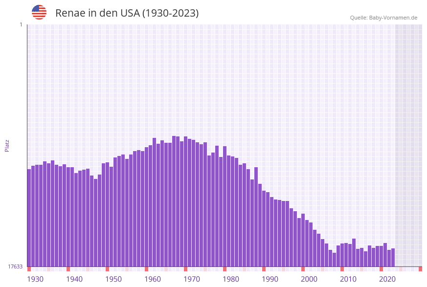 Renae in der Vornamen-Hitliste von den USA (1930-2023)