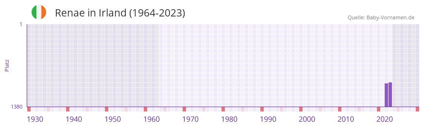 Renae in der Vornamen-Hitliste von Irland (1964-2023)