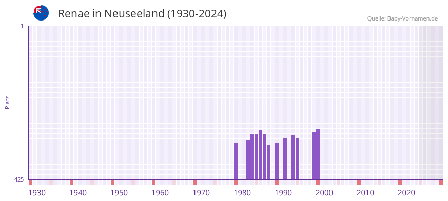 Renae in der Vornamen-Hitliste von Neuseeland (1930-2024)