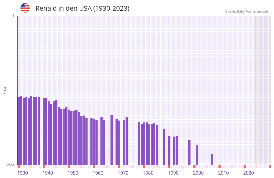 Renald in der Vornamen-Hitliste von den USA (1930-2023) Renald in der Vornamen-Hitliste von den USA (1930-2023)