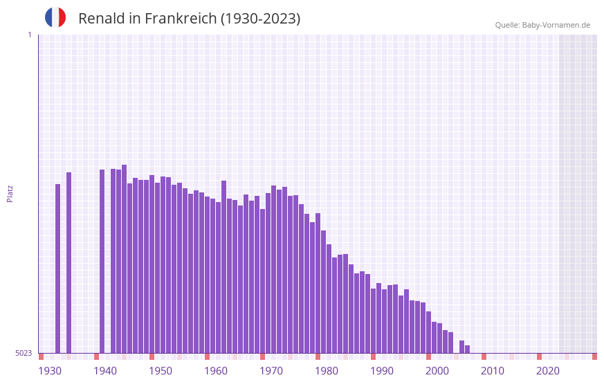 Renald in der Vornamen-Hitliste von Frankreich (1930-2023) Renald in der Vornamen-Hitliste von Frankreich (1930-2023)