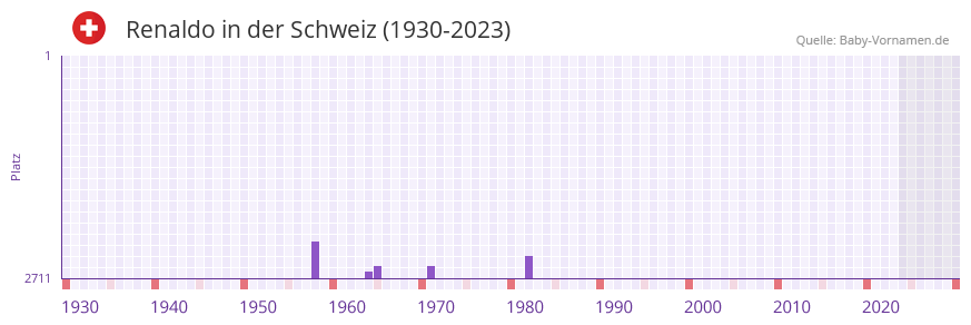 Renaldo in der Vornamen-Hitliste von der Schweiz (1930-2023)