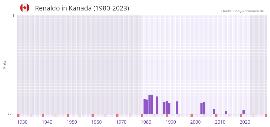 Renaldo in der Vornamen-Hitliste von Kanada (1980-2023)