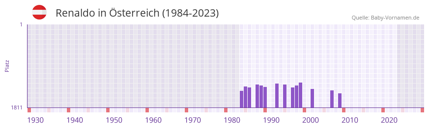 Renaldo in der Vornamen-Hitliste von sterreich (1984-2023)