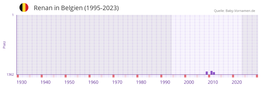 Renan in der Vornamen-Hitliste von Belgien (1995-2023)