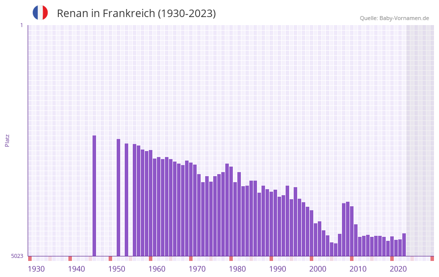 Renan in der Vornamen-Hitliste von Frankreich (1930-2023)
