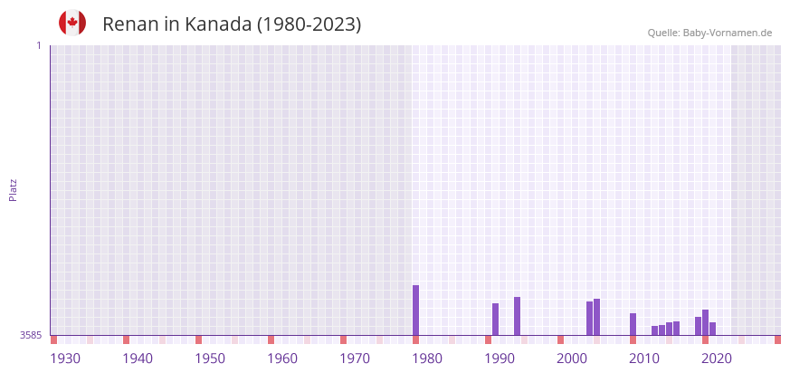 Renan in der Vornamen-Hitliste von Kanada (1980-2023)