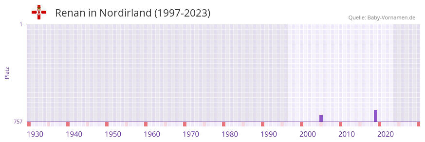 Renan in der Vornamen-Hitliste von Nordirland (1997-2023)