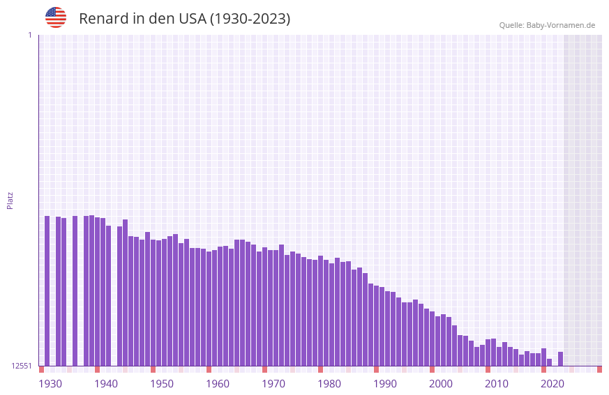 Renard in der Vornamen-Hitliste von den USA (1930-2023)
