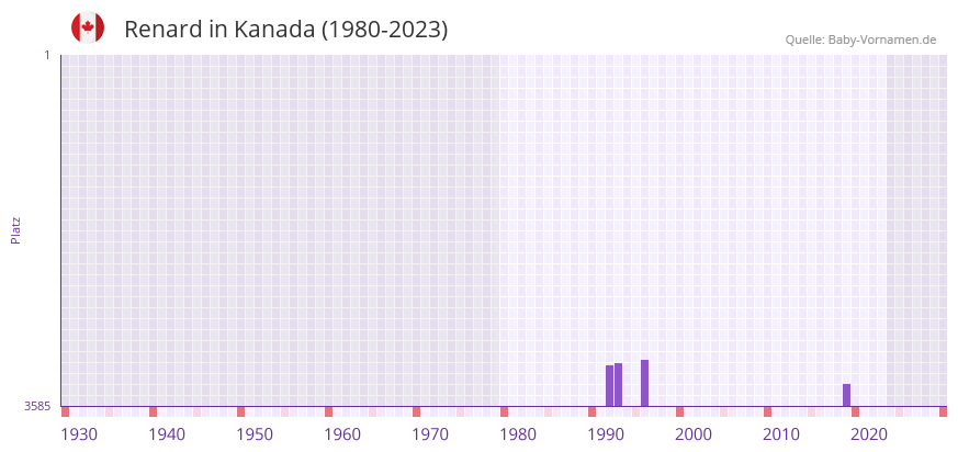 Renard in der Vornamen-Hitliste von Kanada (1980-2023)