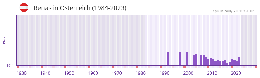 Renas in der Vornamen-Hitliste von Österreich (1984-2023) Renas in der Vornamen-Hitliste von Österreich (1984-2023)