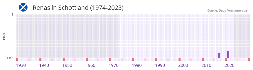Renas in der Vornamen-Hitliste von Schottland (1974-2023) Renas in der Vornamen-Hitliste von Schottland (1974-2023)