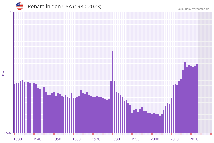 Renata in der Vornamen-Hitliste von den USA (1930-2023)