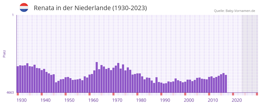 Renata in der Vornamen-Hitliste von der Niederlande (1930-2023)