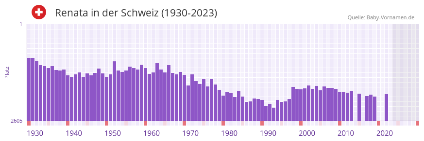 Renata in der Vornamen-Hitliste von der Schweiz (1930-2023)