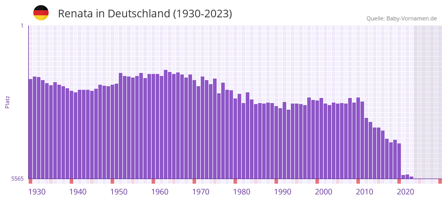 Renata in der Vornamen-Hitliste von Deutschland (1930-2023)