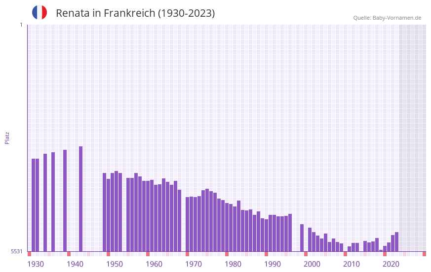 Renata in der Vornamen-Hitliste von Frankreich (1930-2023)
