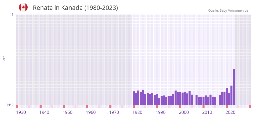 Renata in der Vornamen-Hitliste von Kanada (1980-2023)