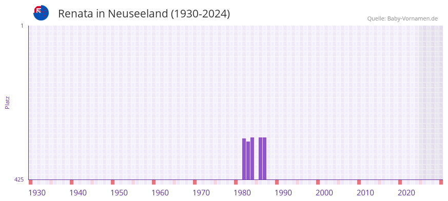 Renata in der Vornamen-Hitliste von Neuseeland (1930-2024)