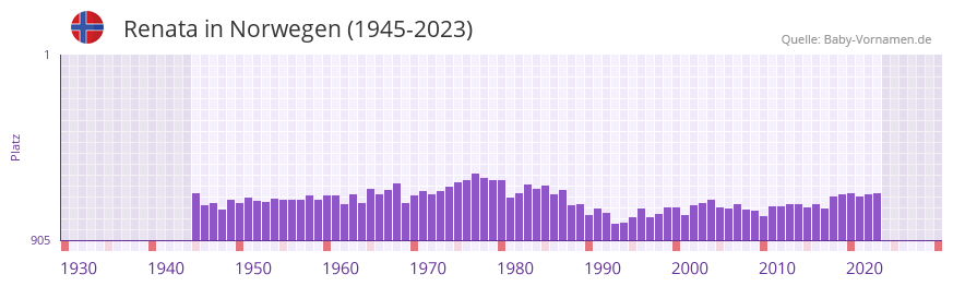 Renata in der Vornamen-Hitliste von Norwegen (1945-2023)