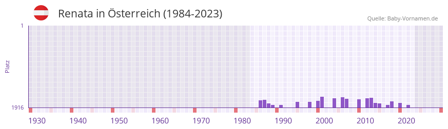 Renata in der Vornamen-Hitliste von sterreich (1984-2023)