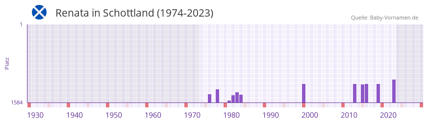 Renata in der Vornamen-Hitliste von Schottland (1974-2023)
