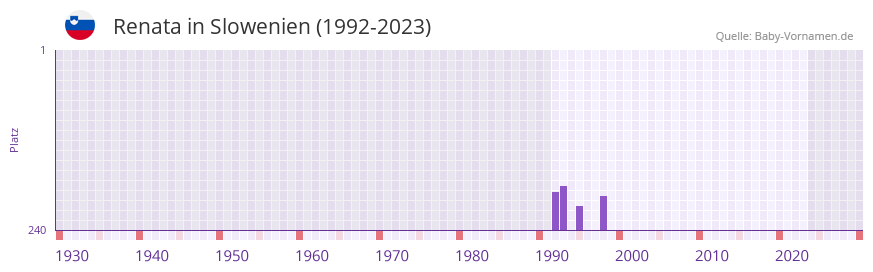 Renata in der Vornamen-Hitliste von Slowenien (1992-2023)