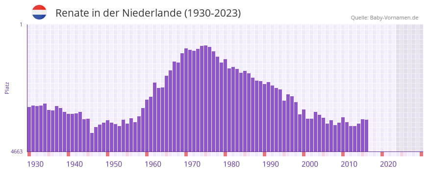 Renate in der Vornamen-Hitliste von der Niederlande (1930-2023) Renate in der Vornamen-Hitliste von der Niederlande (1930-2023)