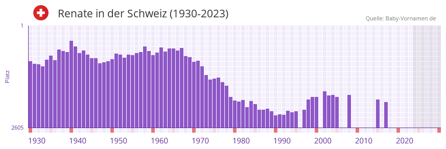 Renate in der Vornamen-Hitliste von der Schweiz (1930-2023) Renate in der Vornamen-Hitliste von der Schweiz (1930-2023)