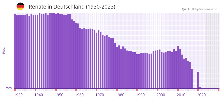 Renate in der Vornamen-Hitliste von Deutschland (1930-2023) Renate in der Vornamen-Hitliste von Deutschland (1930-2023)