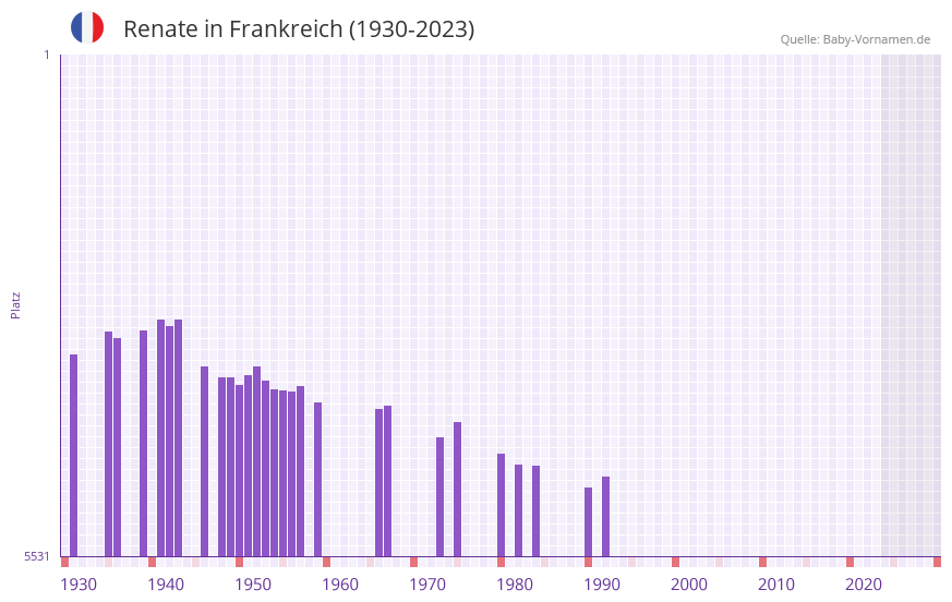Renate in der Vornamen-Hitliste von Frankreich (1930-2023) Renate in der Vornamen-Hitliste von Frankreich (1930-2023)