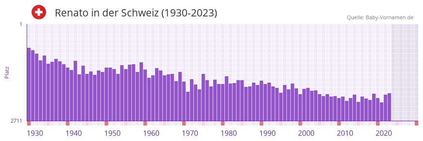 Renato in der Vornamen-Hitliste von der Schweiz (1930-2023)