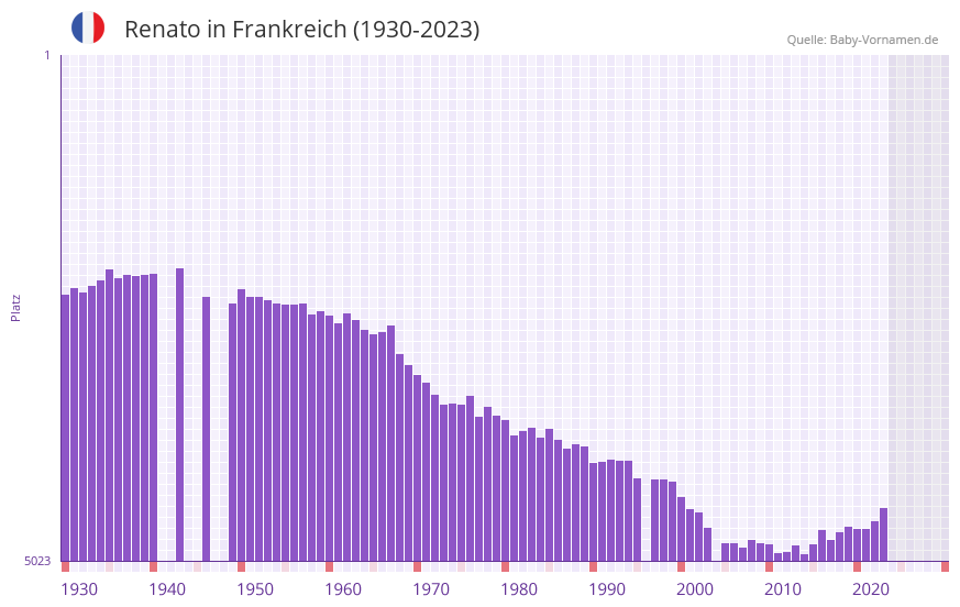 Renato in der Vornamen-Hitliste von Frankreich (1930-2023)