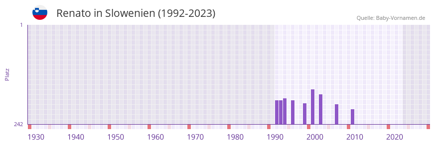 Renato in der Vornamen-Hitliste von Slowenien (1992-2023)