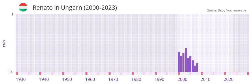 Renato in der Vornamen-Hitliste von Ungarn (2000-2023)