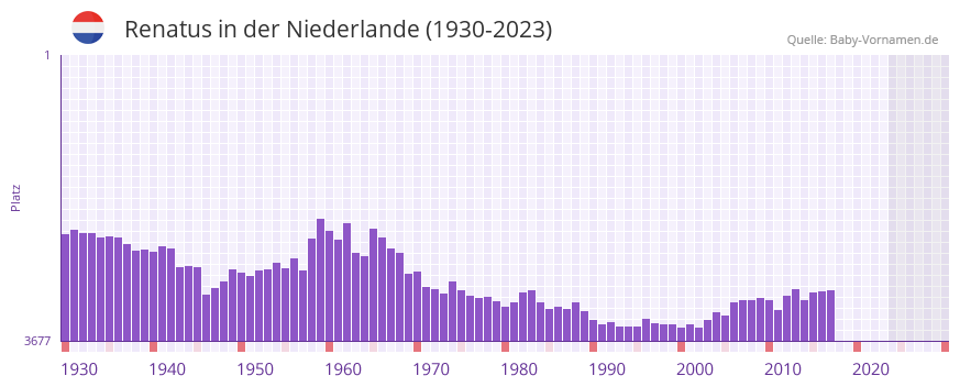 Renatus in der Vornamen-Hitliste von der Niederlande (1930-2023) Renatus in der Vornamen-Hitliste von der Niederlande (1930-2023)