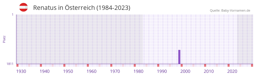 Renatus in der Vornamen-Hitliste von Österreich (1984-2023) Renatus in der Vornamen-Hitliste von Österreich (1984-2023)