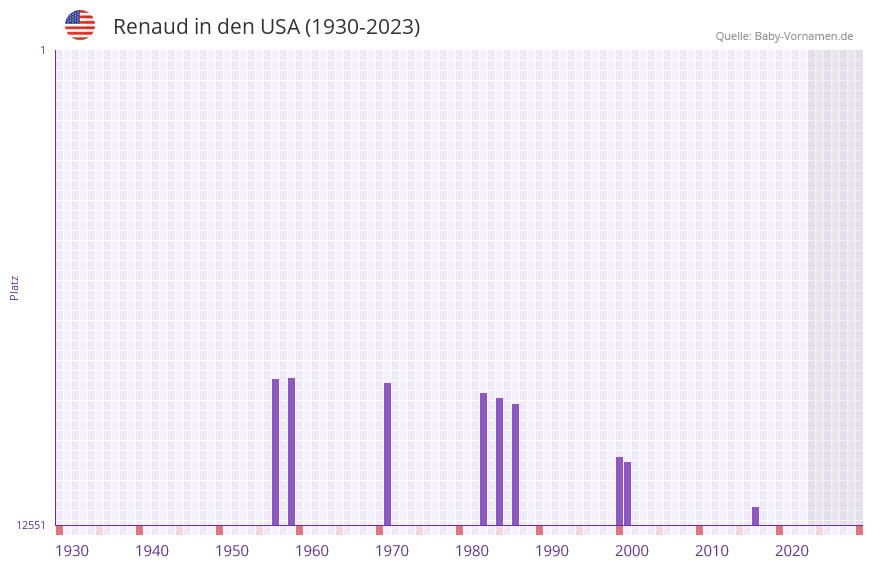 Renaud in der Vornamen-Hitliste von den USA (1930-2023)