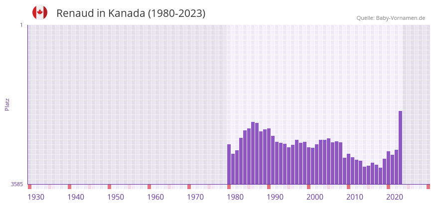 Renaud in der Vornamen-Hitliste von Kanada (1980-2023)