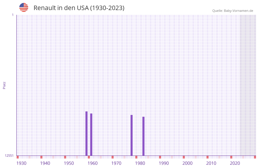 Renault in der Vornamen-Hitliste von den USA (1930-2023) Renault in der Vornamen-Hitliste von den USA (1930-2023)