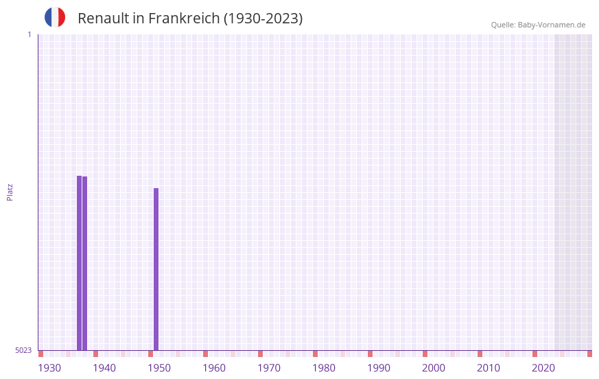 Renault in der Vornamen-Hitliste von Frankreich (1930-2023) Renault in der Vornamen-Hitliste von Frankreich (1930-2023)