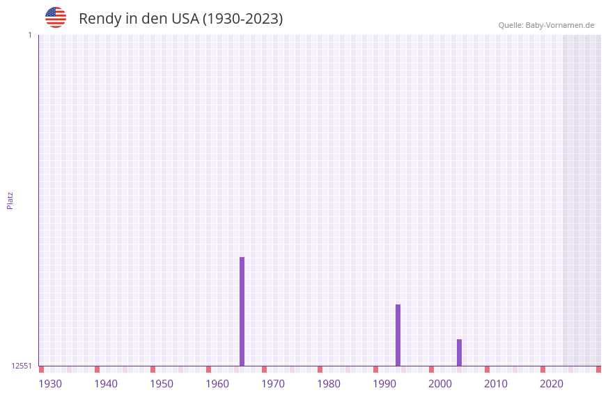 Rendy in der Vornamen-Hitliste von den USA (1930-2023)