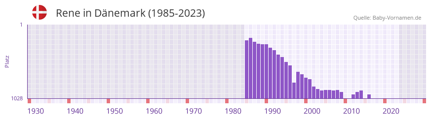 Rene in der Vornamen-Hitliste von Dnemark (1985-2023)