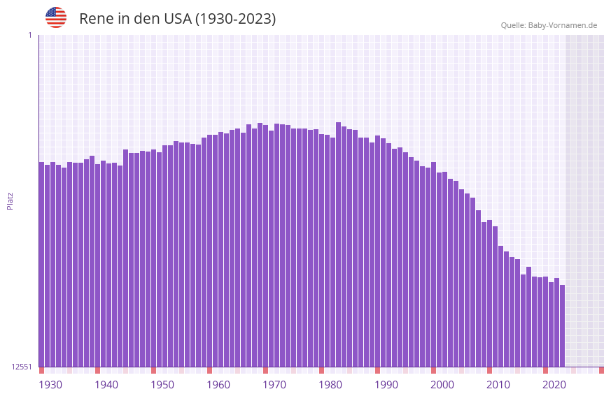 Rene in der Vornamen-Hitliste von den USA (1930-2023)