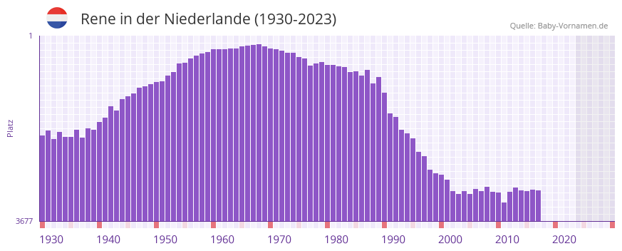 Rene in der Vornamen-Hitliste von der Niederlande (1930-2023)