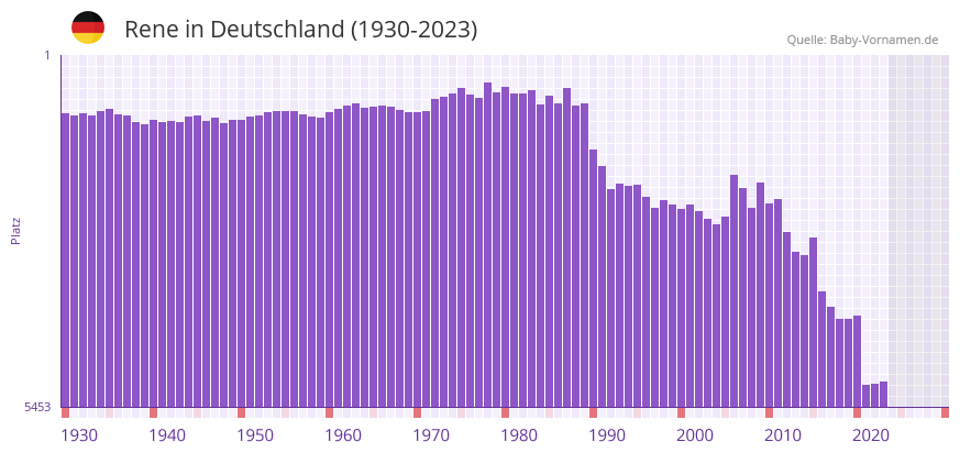 Rene in der Vornamen-Hitliste von Deutschland (1930-2023)