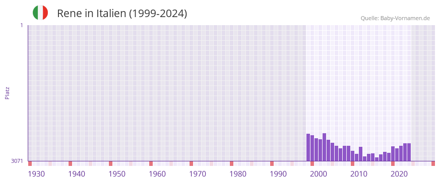 Rene in der Vornamen-Hitliste von Italien (1999-2024)