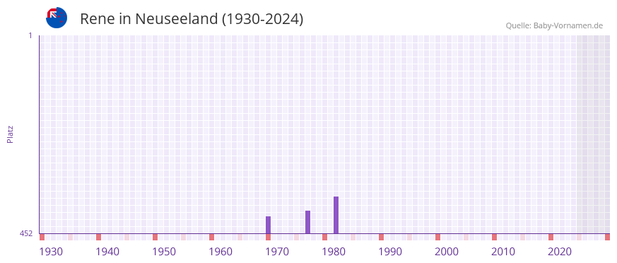 Rene in der Vornamen-Hitliste von Neuseeland (1930-2024)