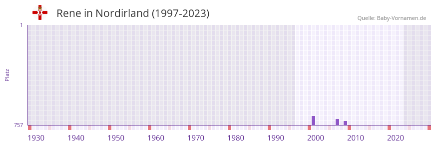 Rene in der Vornamen-Hitliste von Nordirland (1997-2023)