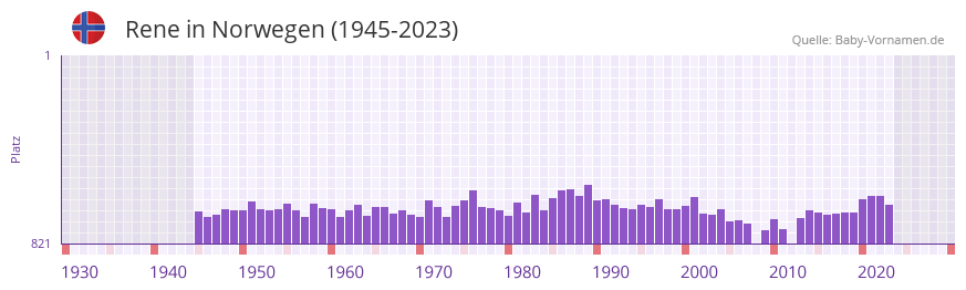 Rene in der Vornamen-Hitliste von Norwegen (1945-2023)